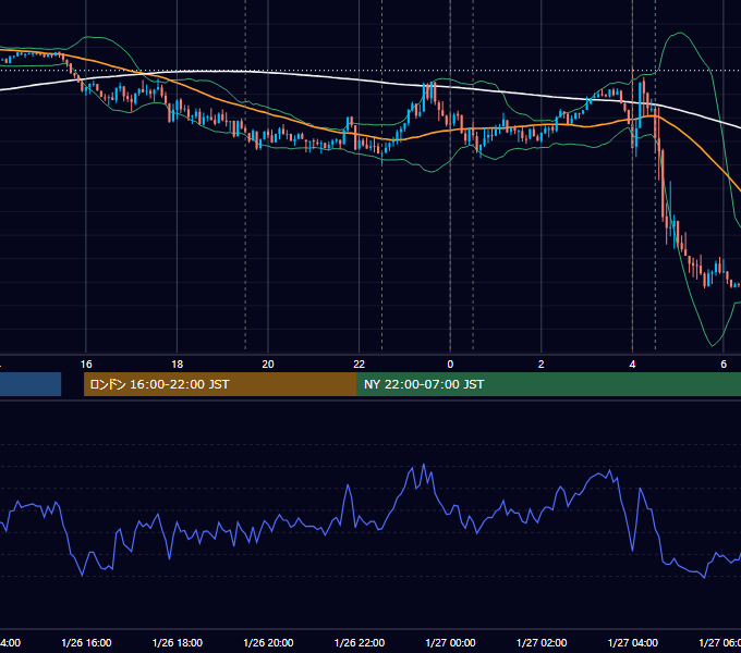 2022年1月26日（水） EUR/USD 5分足チャート