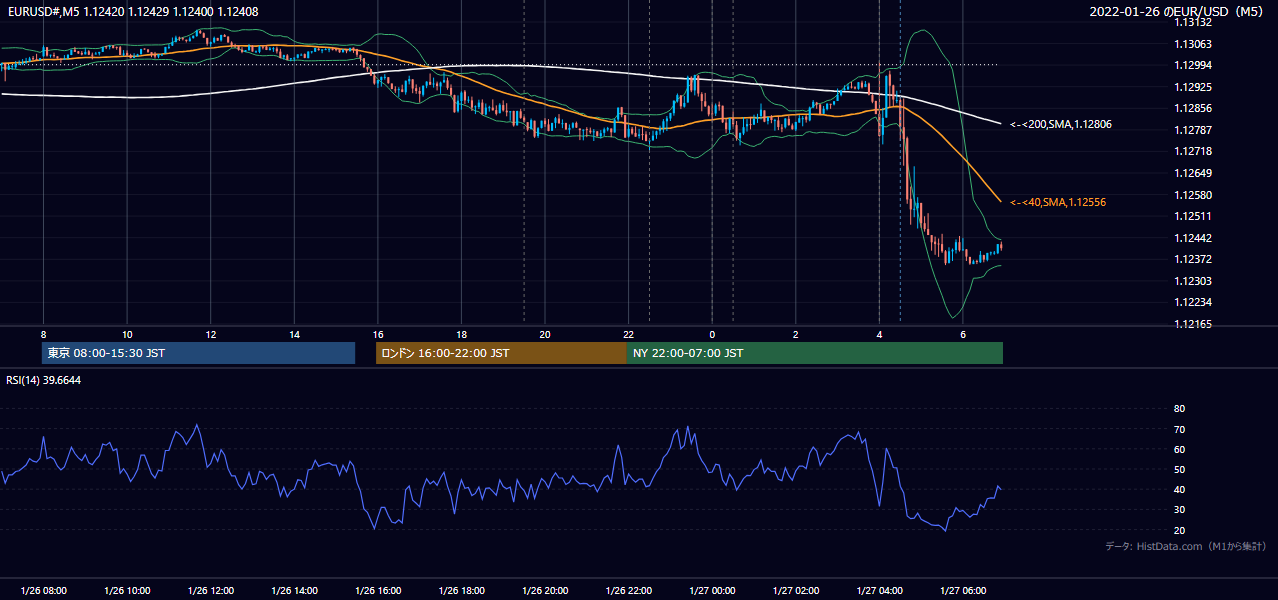 2022年1月26日(水) EUR/USD 5分足チャート