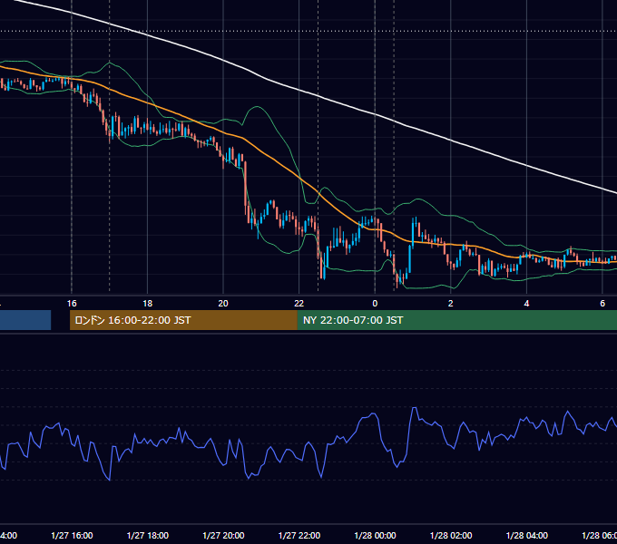 2022年1月27日（木） EUR/USD 5分足チャート