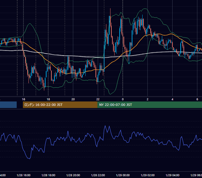 2022年1月28日（金） EUR/USD 5分足チャート