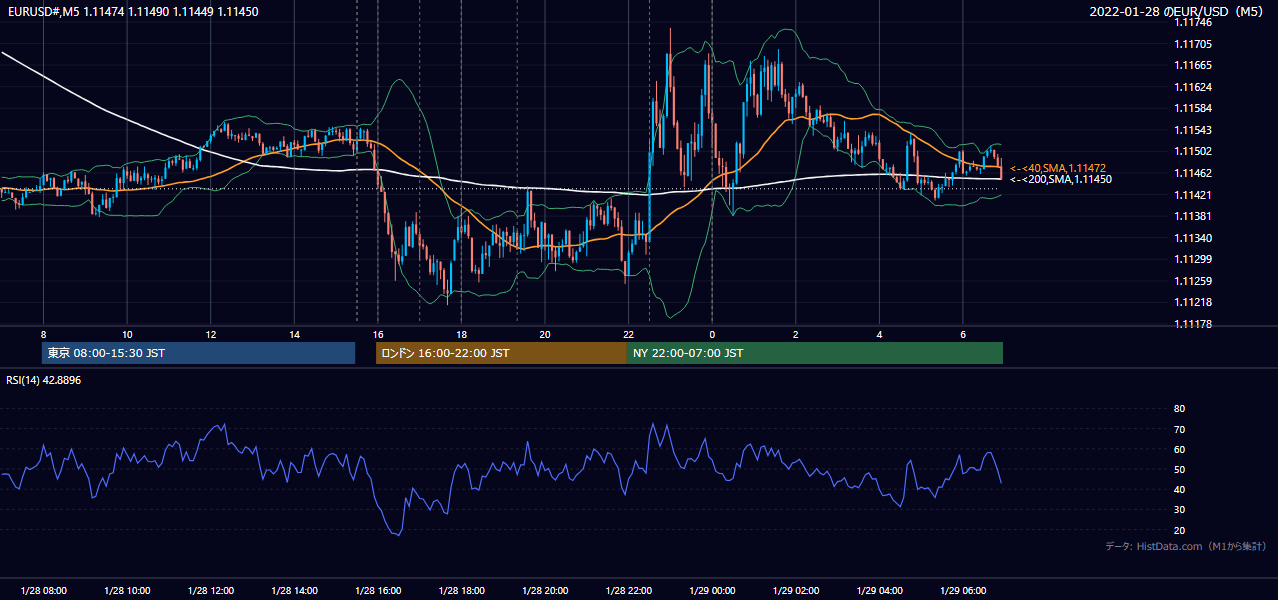 2022年1月28日(金) EUR/USD 5分足チャート