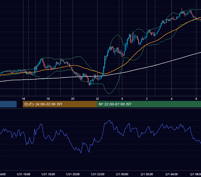 2022年1月31日（月） EUR/USD 5分足チャート