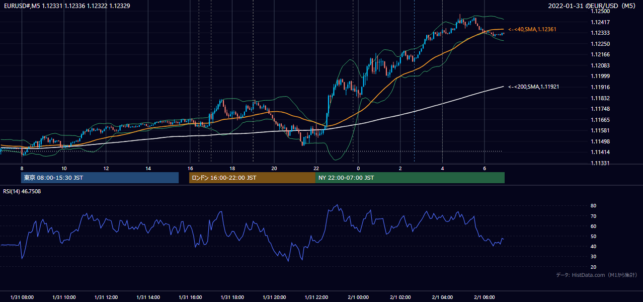 2022-01-31（月） EUR/USD 5分足チャート