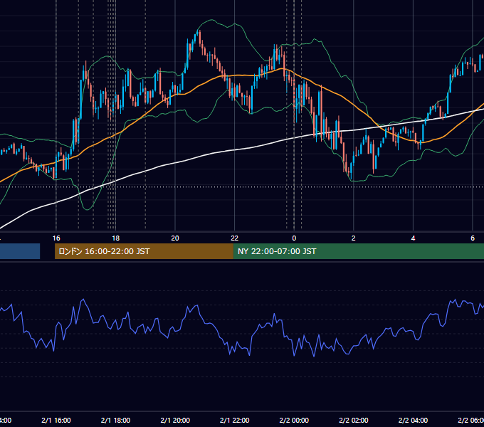 2022年2月1日（火） EUR/USD 5分足チャート