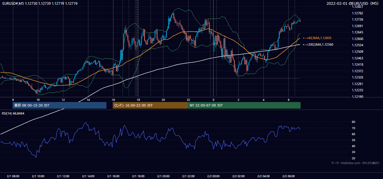 2022-02-01（火） EUR/USD 5分足チャート