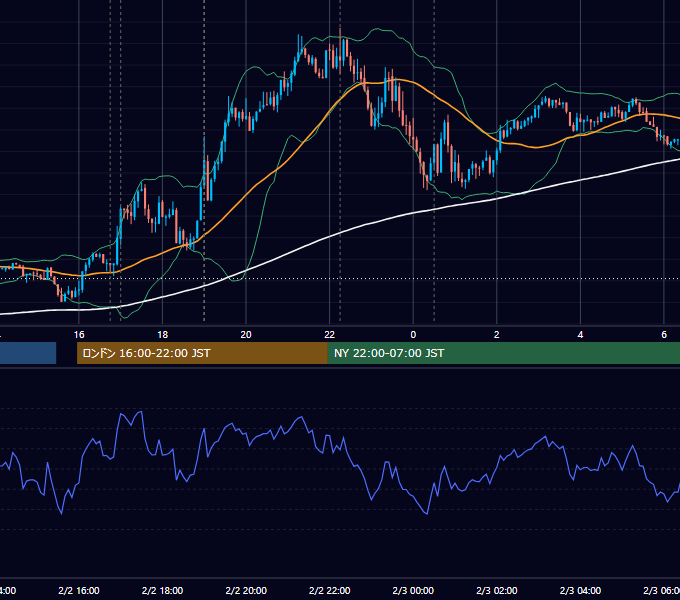 2022年2月2日（水） EUR/USD 5分足チャート