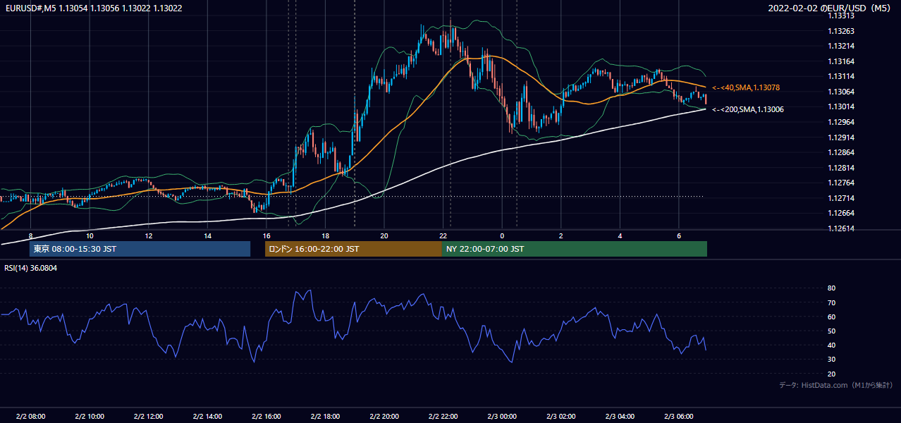 2022-02-02（水） EUR/USD 5分足チャート