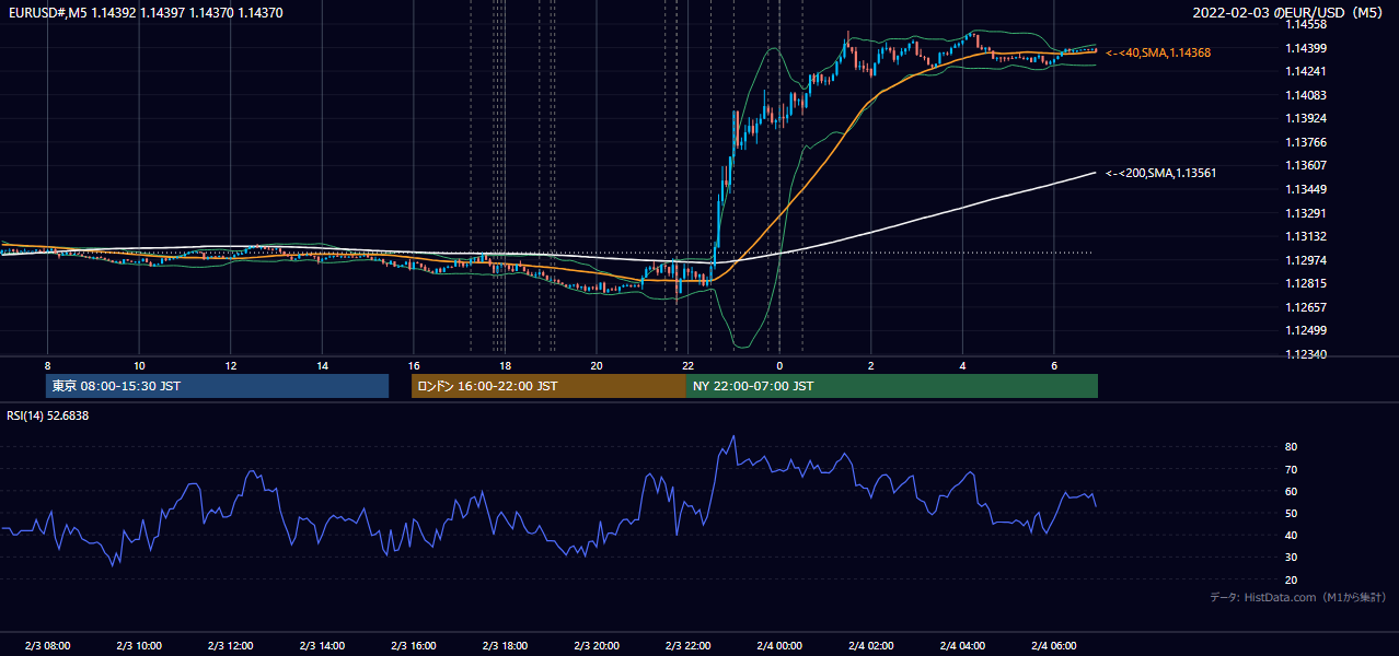 2022-02-03（木） EUR/USD 5分足チャート