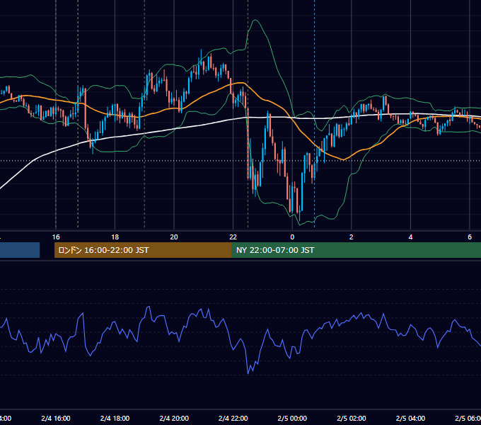 2022年2月4日（金） EUR/USD 5分足チャート