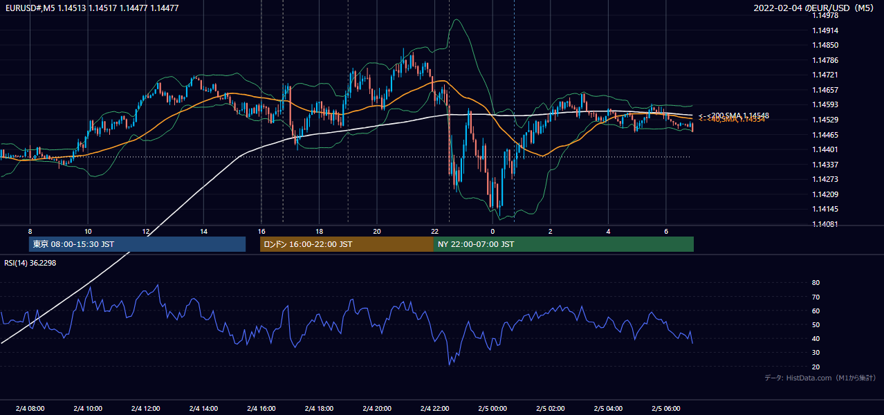 2022-02-04（金） EUR/USD 5分足チャート