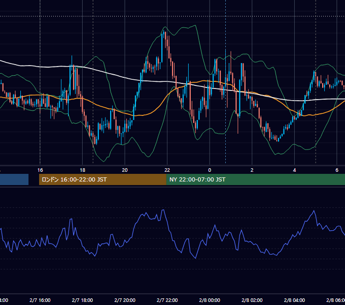 2022年2月7日（月） EUR/USD 5分足チャート