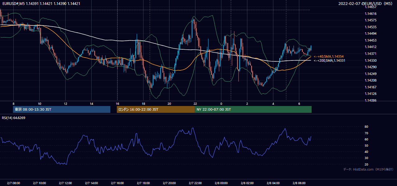 2022-02-07（月） EUR/USD 5分足チャート