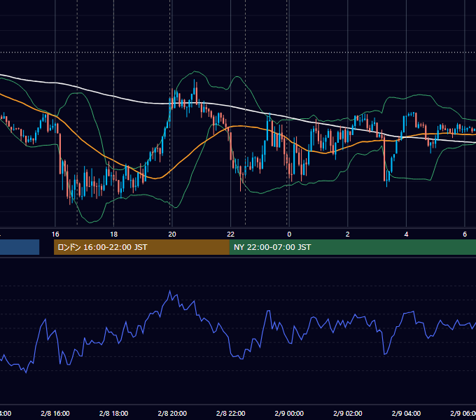 2022年2月8日（火） EUR/USD 5分足チャート