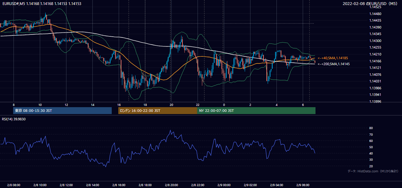 2022年2月8日（火） EUR/USD 5分足チャート