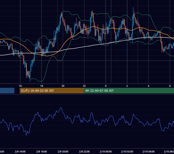 2022年2月9日（水） EUR/USD 5分足チャート