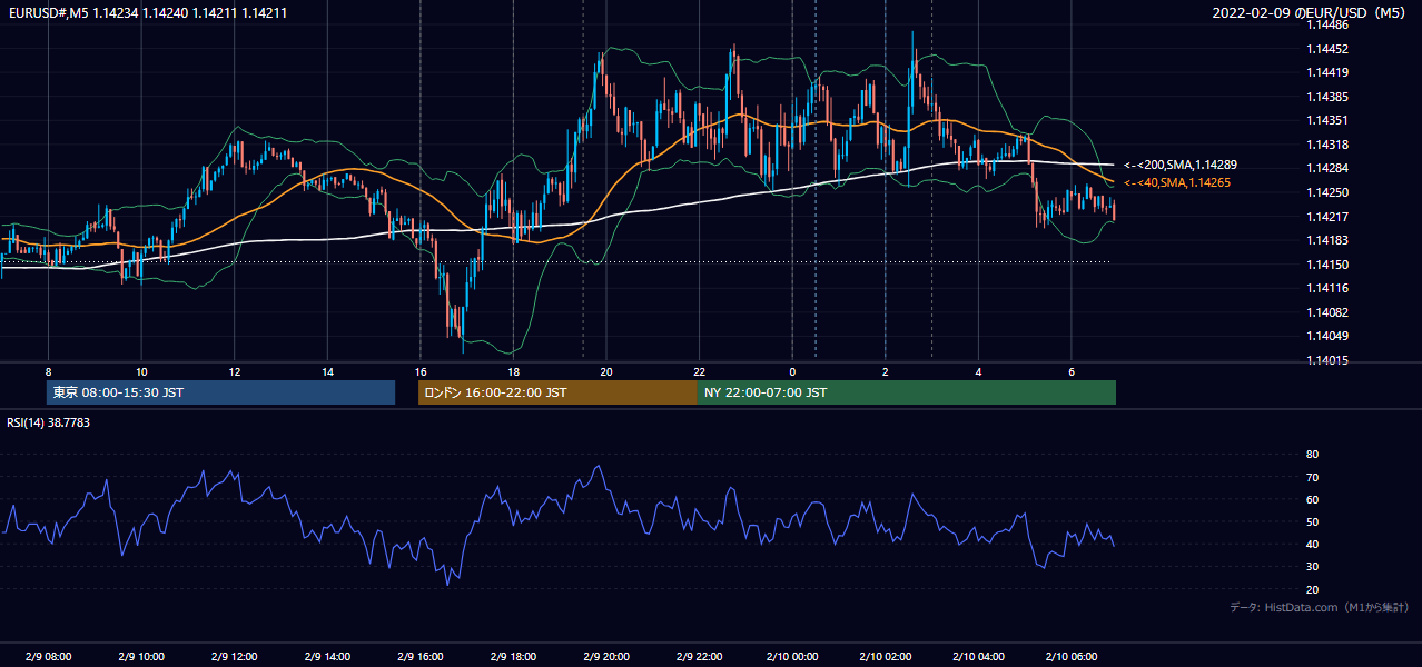 2022-02-09（水） EUR/USD 5分足チャート