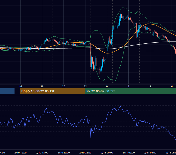 2022年2月10日（木） EUR/USD 5分足チャート