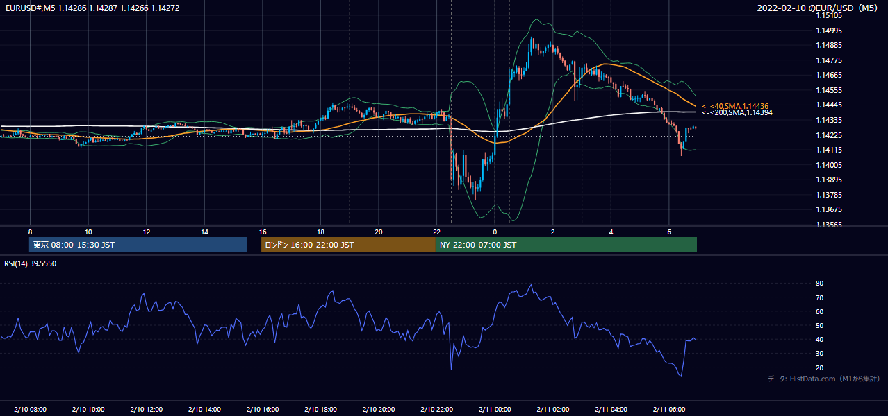 2022年2月10日（木） EUR/USD 5分足チャート