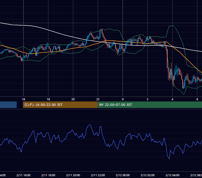 2022年2月11日（金） EUR/USD 5分足チャート