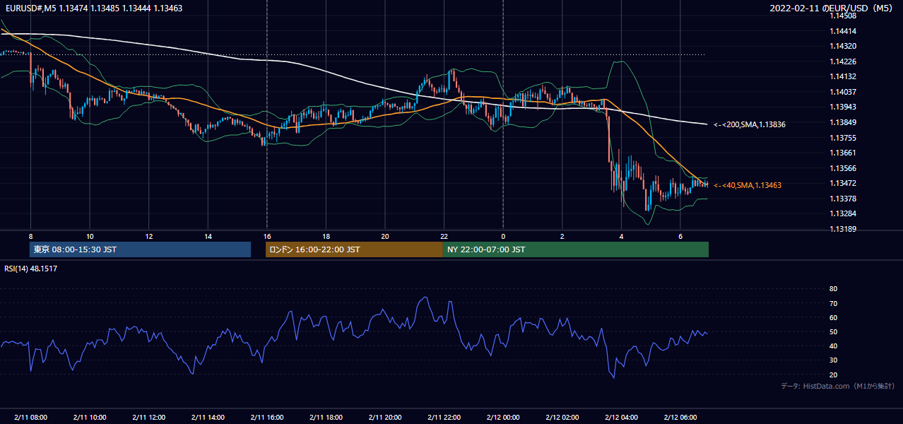 2022年2月11日(金) EUR/USD 5分足チャート