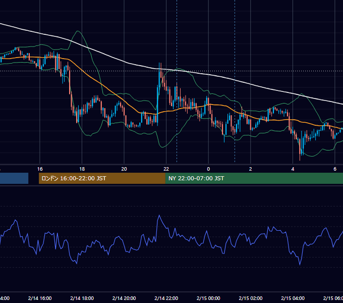 2022年2月14日（月） EUR/USD 5分足チャート