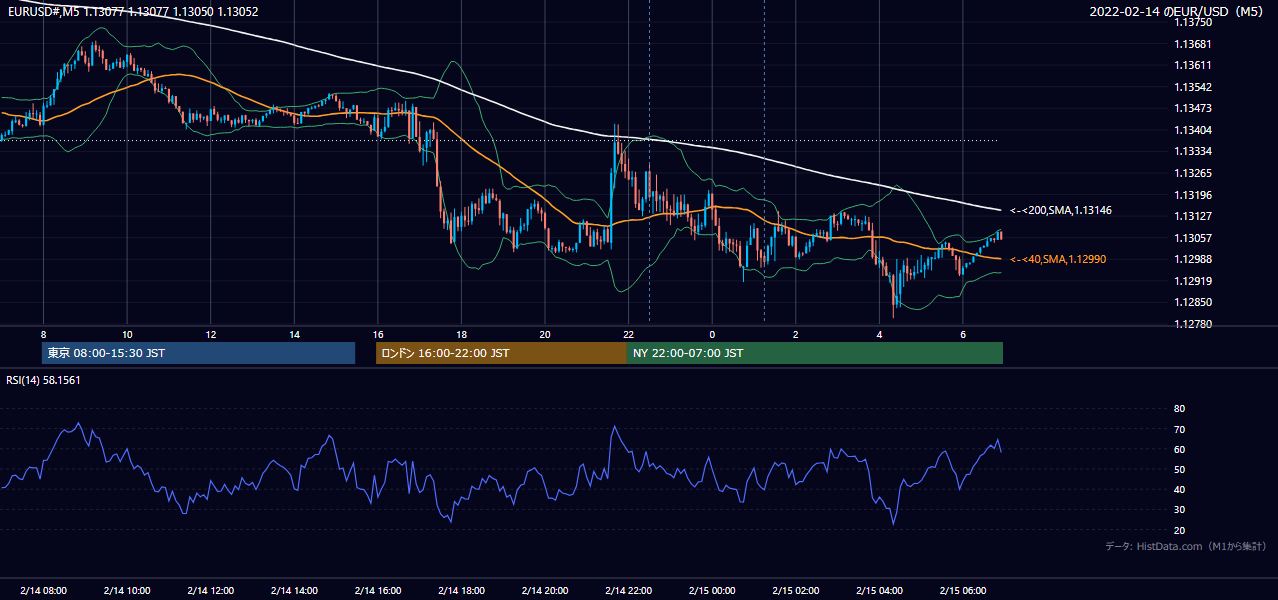 2022-02-14（月） EUR/USD 5分足チャート