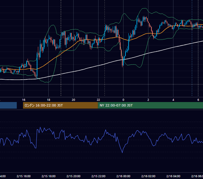 2022年2月15日（火） EUR/USD 5分足チャート