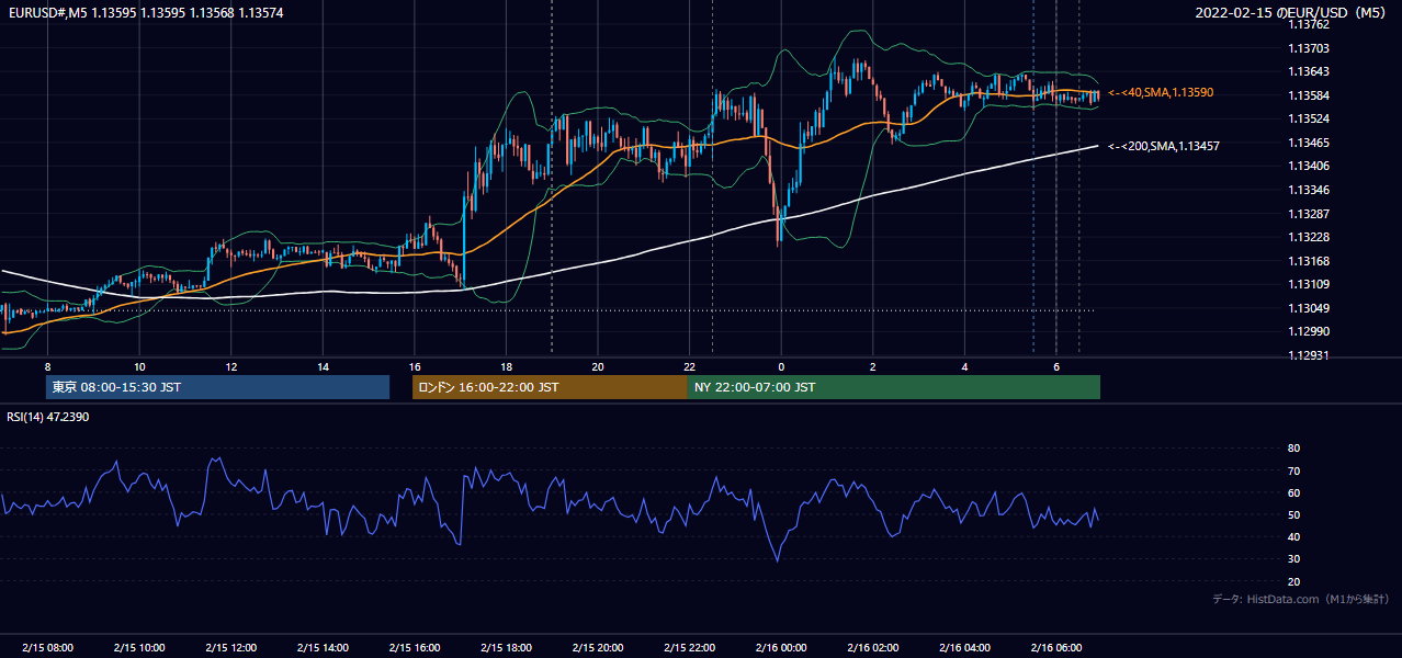 2022年2月15日(火) EUR/USD 5分足チャート