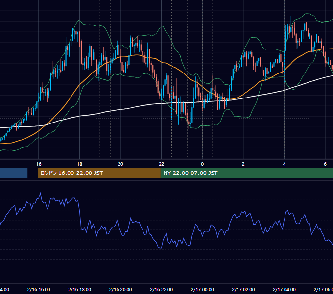 2022年2月16日（水） EUR/USD 5分足チャート