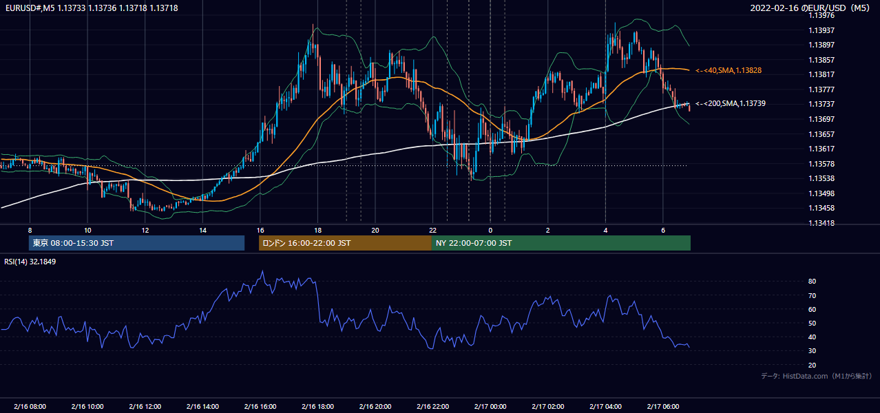 2022年2月16日（水） EUR/USD 5分足チャート
