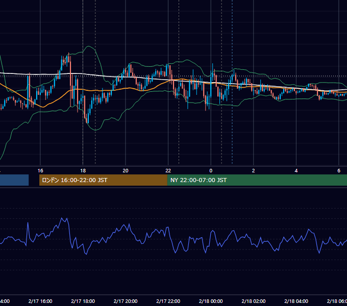 2022年2月17日（木） EUR/USD 5分足チャート