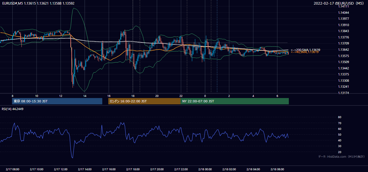 2022-02-17（木） EUR/USD 5分足チャート