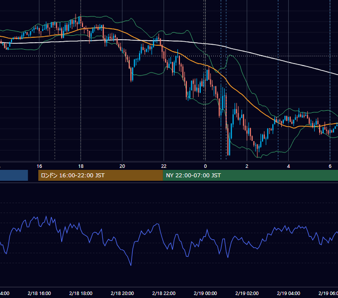 2022年2月18日（金） EUR/USD 5分足チャート