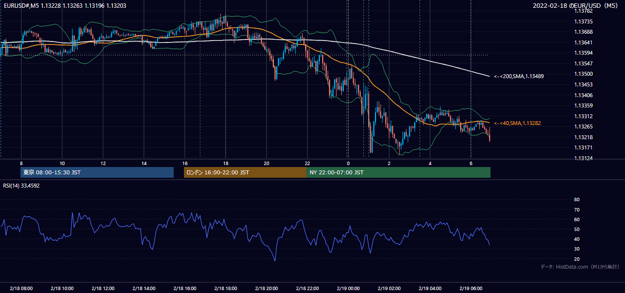 2022年2月18日(金) EUR/USD 5分足チャート