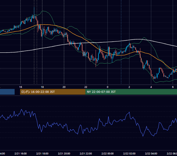 2022年2月21日（月） EUR/USD 5分足チャート