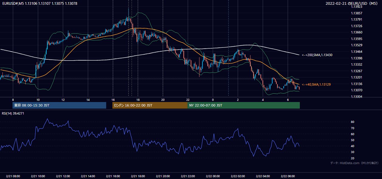 2022年2月21日（月） EUR/USD 5分足チャート