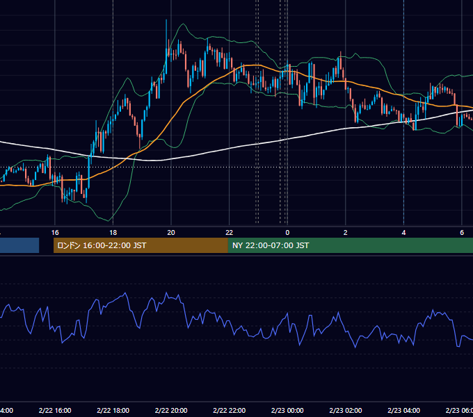 2022年2月22日（火） EUR/USD 5分足チャート