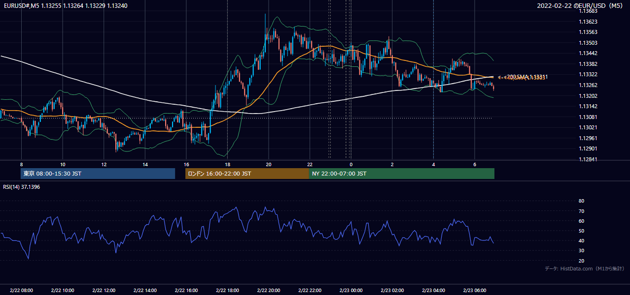 2022年2月22日(火) EUR/USD 5分足チャート