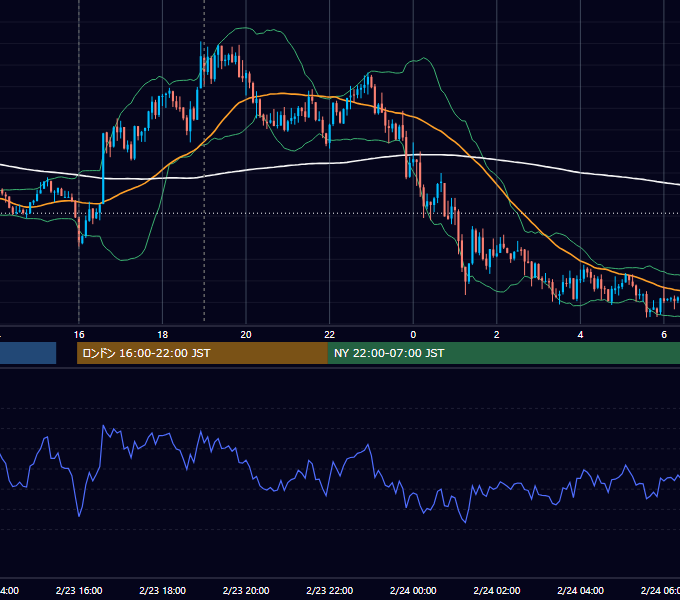 2022年2月23日（水） EUR/USD 5分足チャート