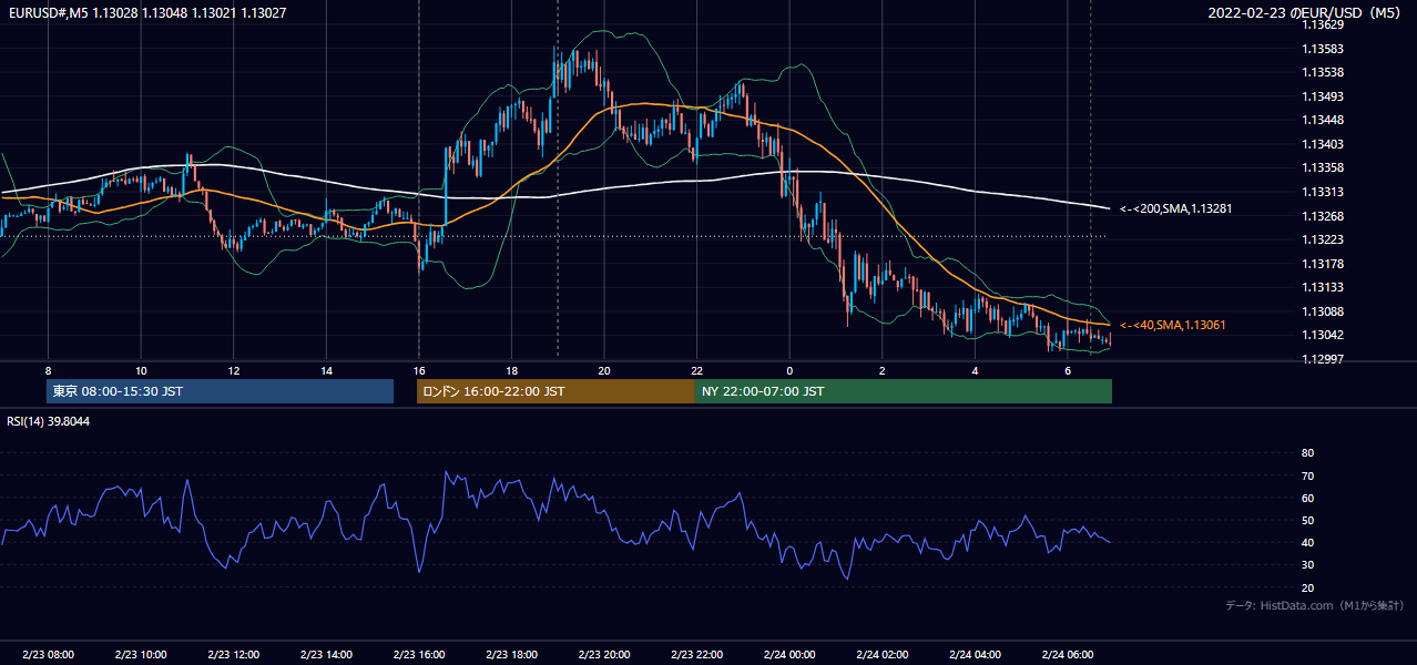 2022年2月23日(水) EUR/USD 5分足チャート