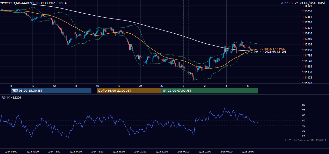 2022年2月24日(木) EUR/USD 5分足チャート