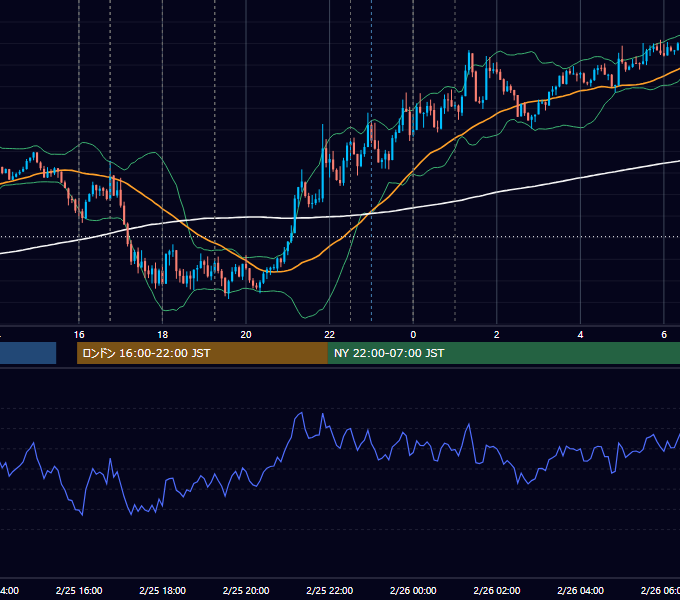2022年2月25日（金） EUR/USD 5分足チャート