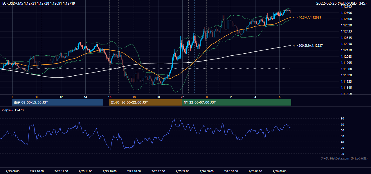 2022-02-25(金) EUR/USD 5分足チャート