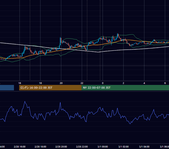 2022年2月28日（月） EUR/USD 5分足チャート