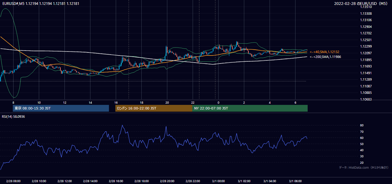 2022年2月28日（月） EUR/USD 5分足チャート