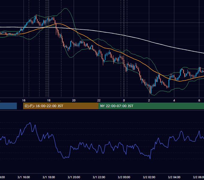 2022年3月1日（火） EUR/USD 5分足チャート