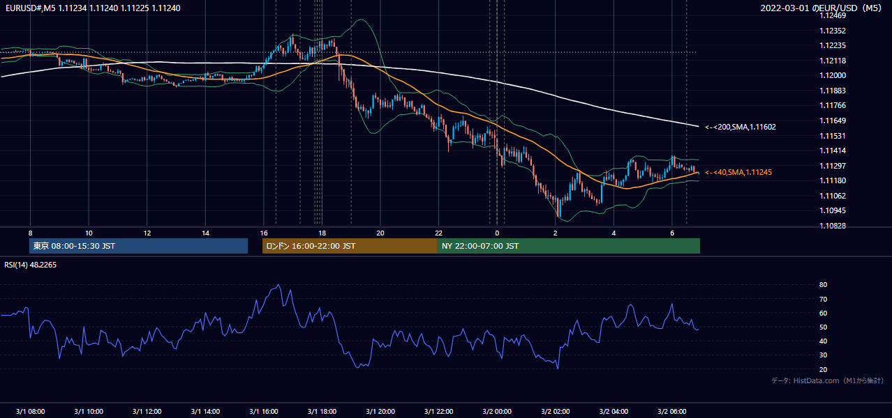 2022年3月1日(火) EUR/USD 5分足チャート