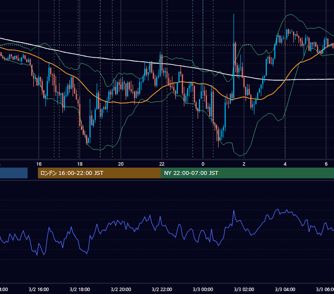 2022年3月2日（水） EUR/USD 5分足チャート