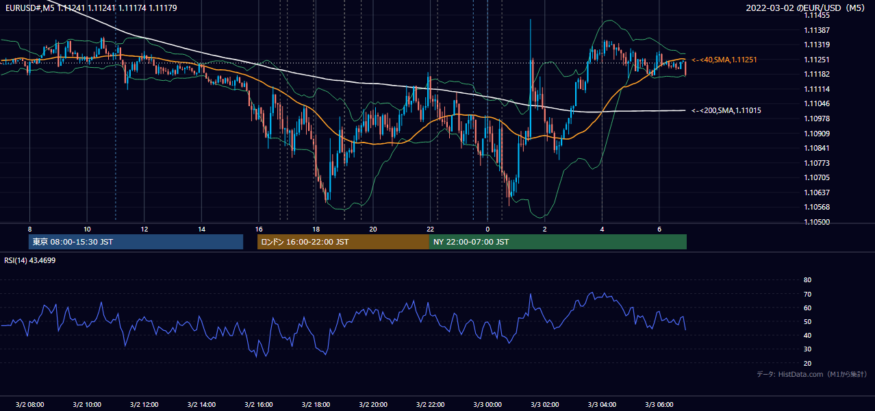 2022年3月2日(水) EUR/USD 5分足チャート