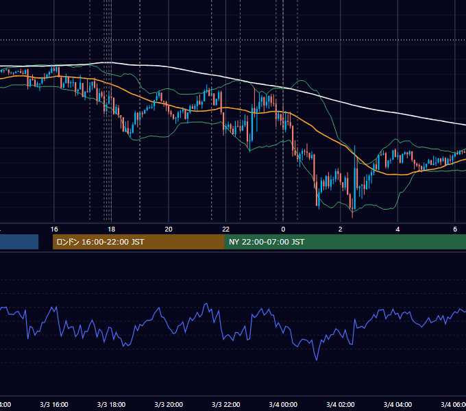 2022年3月3日（木） EUR/USD 5分足チャート